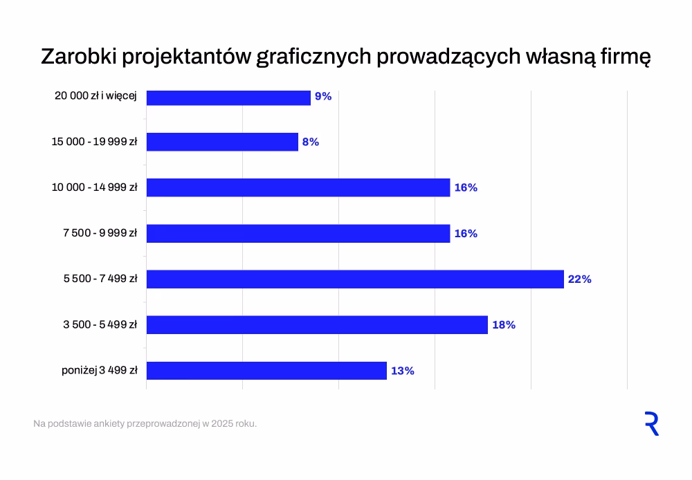 Zarobki projektantów prowadzących własną firmę