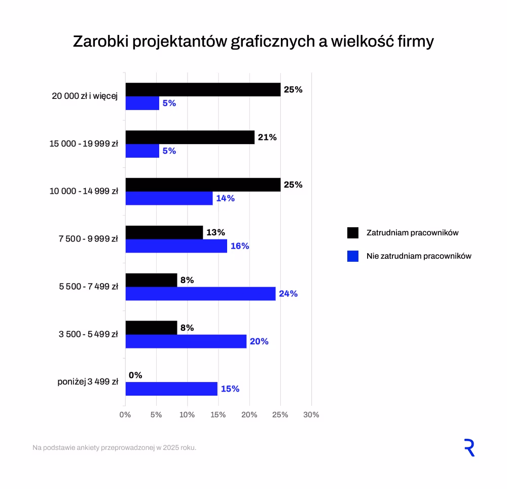 Zarobki projektantów prowadzących własną firmę a jej wielkość