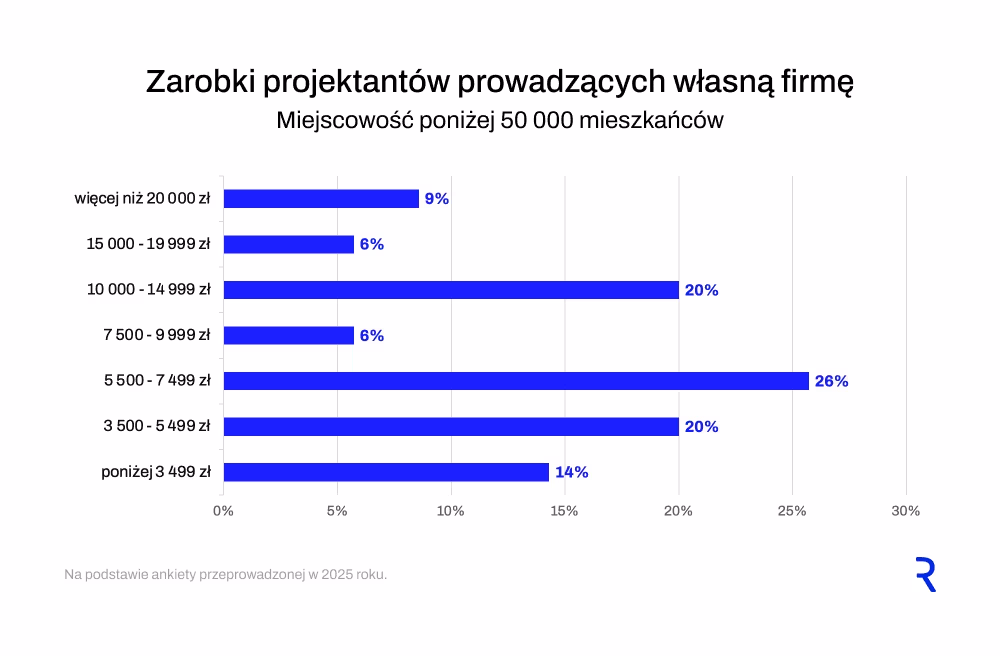 Miejscowości poniżej 50 000 mieszkańców