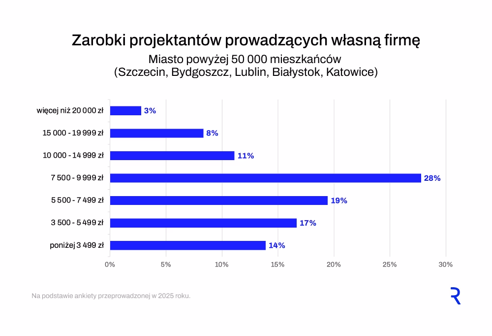 Miasta od 50 000 do 500 000 mieszkańców