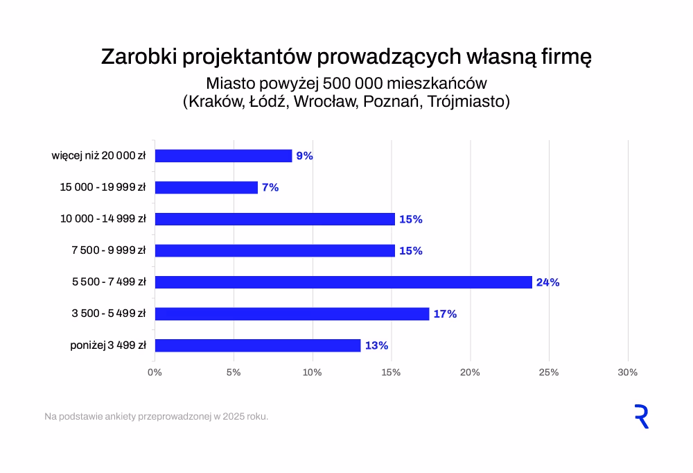 Miasta powyżej 500 000 mieszkańców (bez Warszawy)