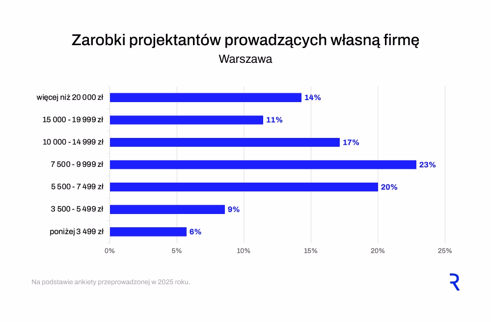 Warszawa