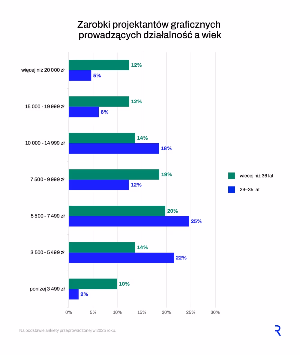Zarobki projektantów prowadzących własną firmę a wiek