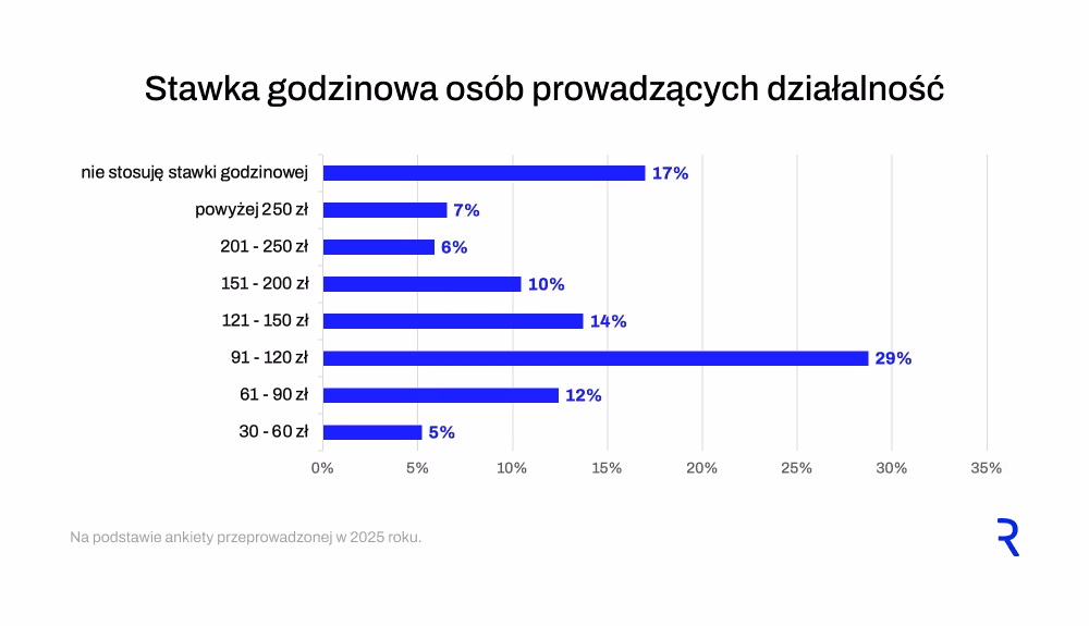 Stawka godzinowa w firmie i u osób pracujących na umowę o dzieło