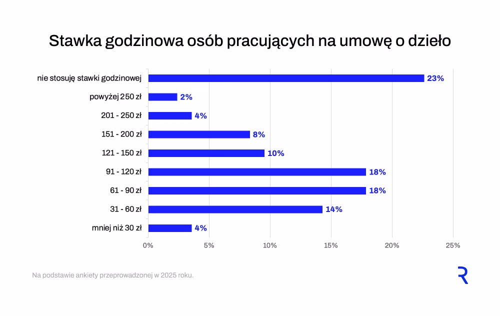 Stawka godzinowa w firmie i u osób pracujących na umowę o dzieło