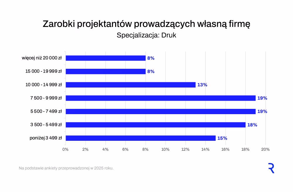 Zarobki a dziedzina - druk