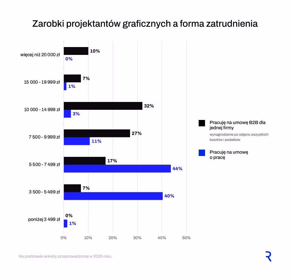 Wynagrodzenie grafika a forma zatrudnienia