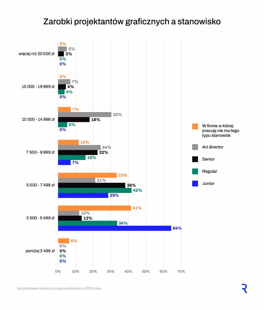 Wynagrodzenie grafika, a stanowisko