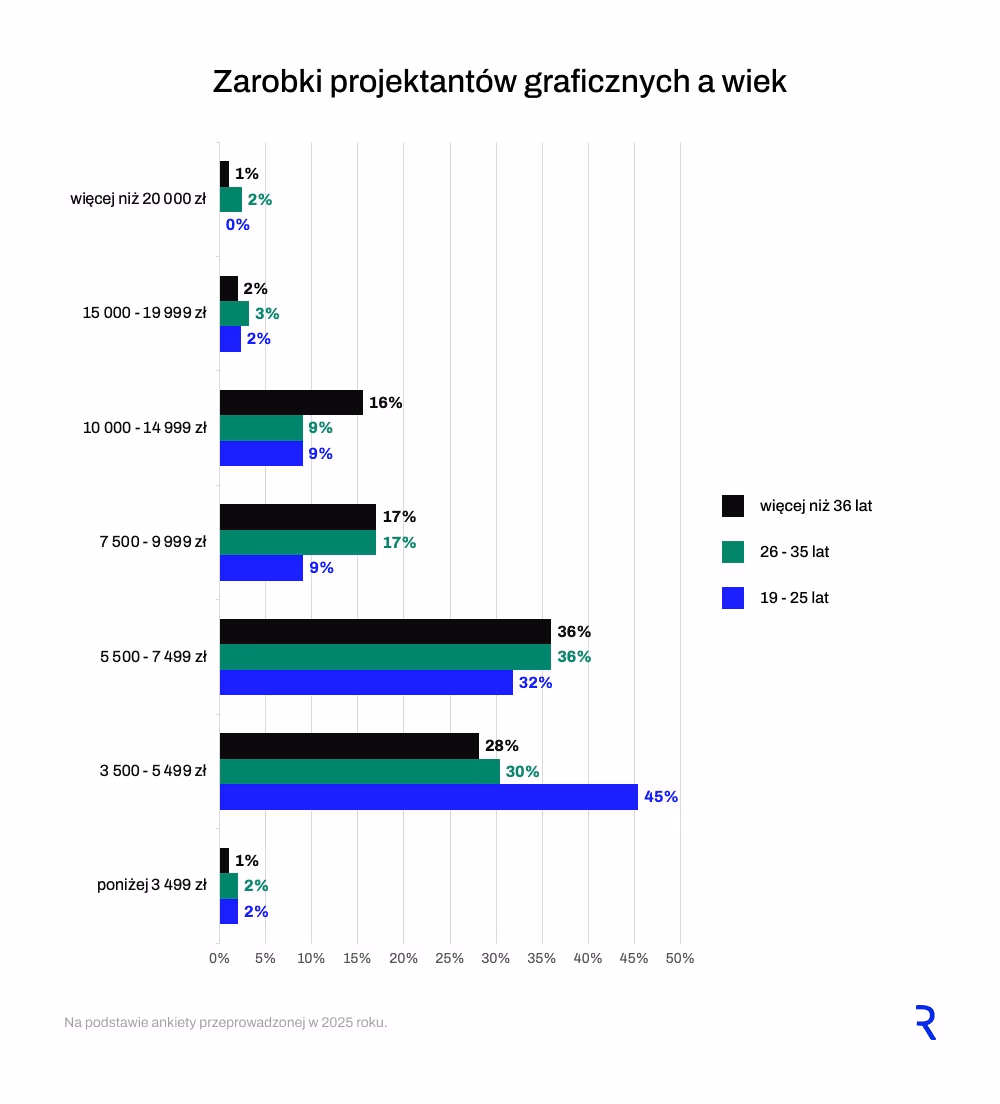 Wynagrodzenie grafika, a wiek