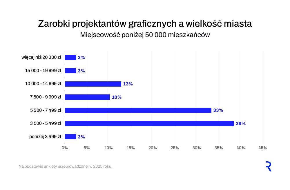 Wynagrodzenie grafika, a wielkość miasta