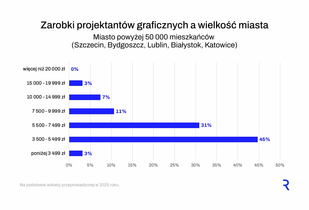 Wynagrodzenie grafika, a wielkość miasta