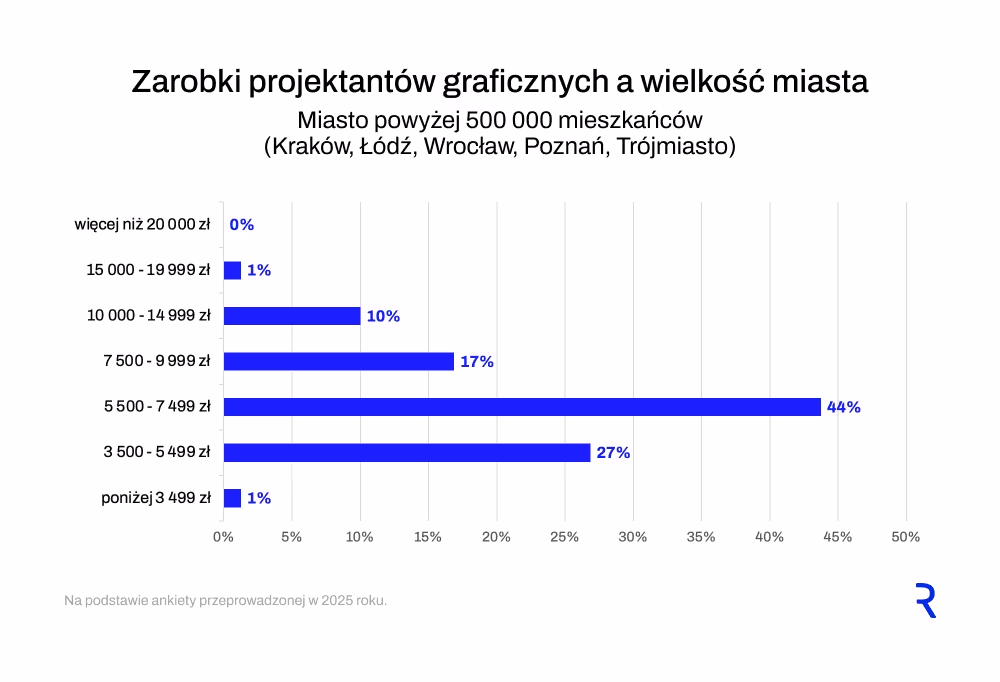 Wynagrodzenie grafika, a wielkość miasta