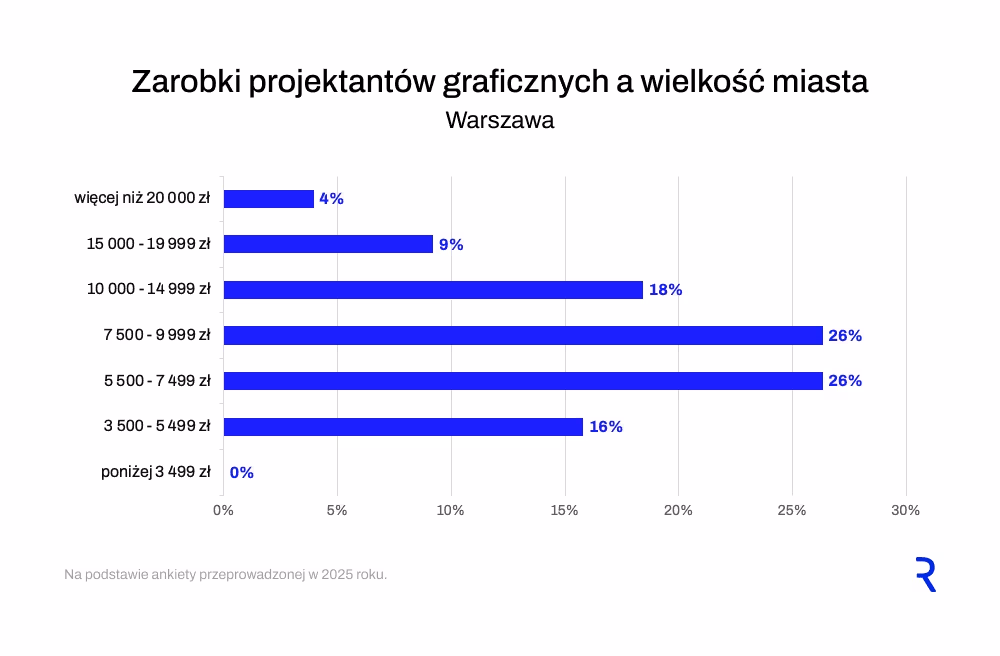 Wynagrodzenie grafika, a wielkość miasta