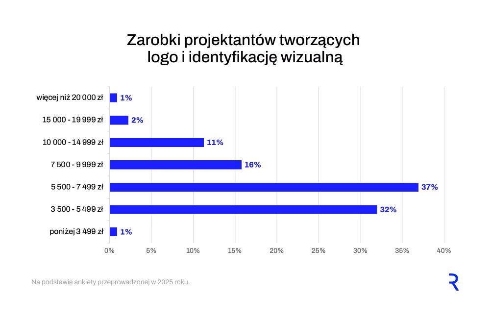 Wynagrodzenie grafika, a wykonywana działalność