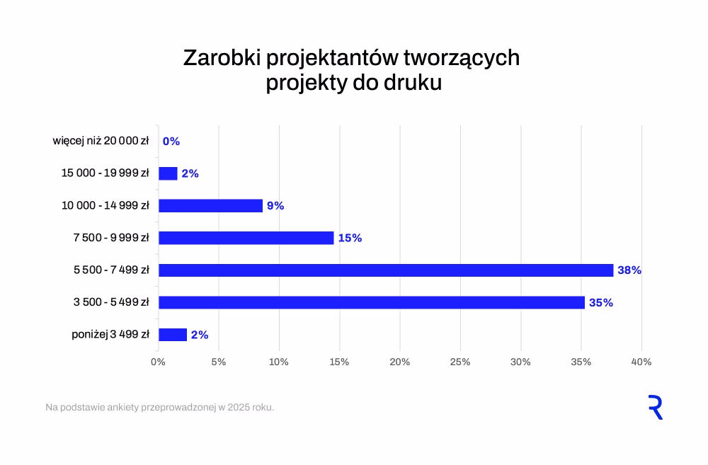 Zarobki projektantów druków