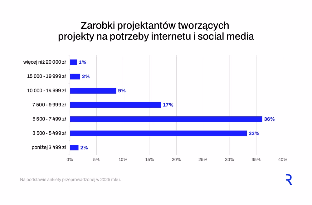 Zarobki projektantów digital design