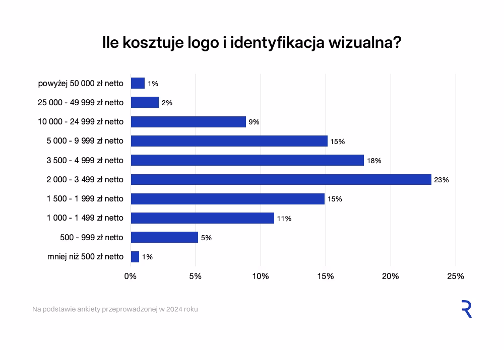 Ile kosztuje logo i identyfikacja wizualna?