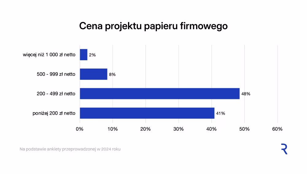 Papier firmowy, wizytówka, teczka – ile to kosztuje?