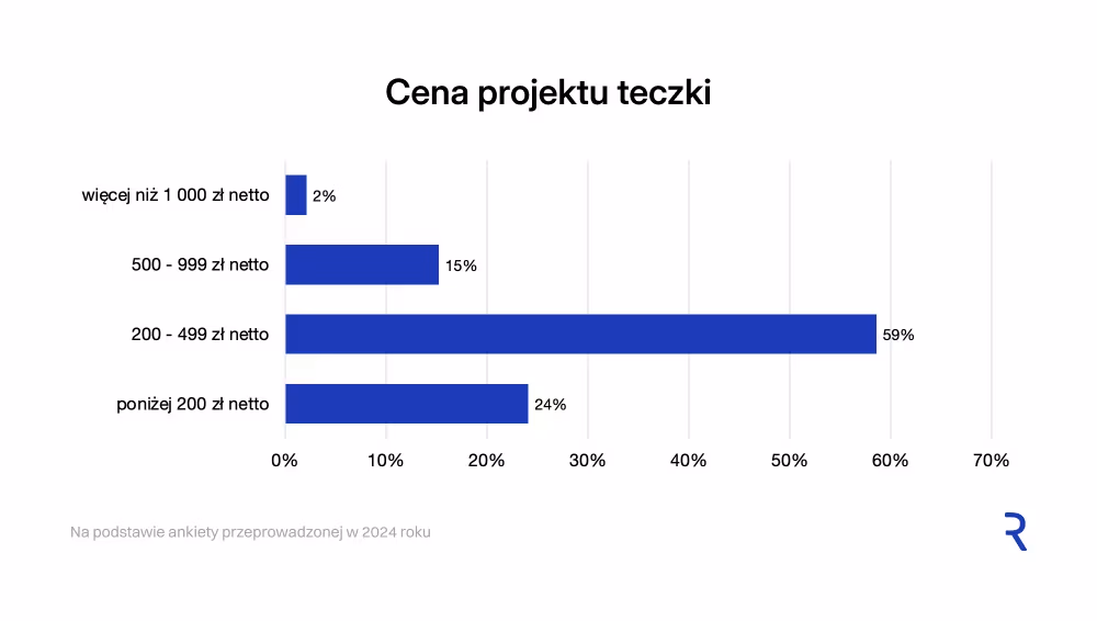 Papier firmowy, wizytówka, teczka – ile to kosztuje?