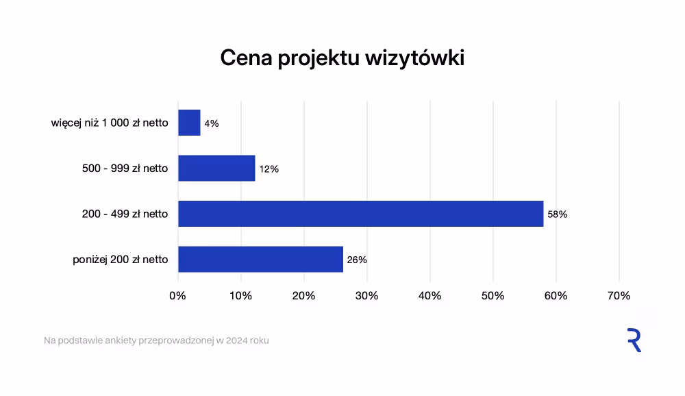 Papier firmowy, wizytówka, teczka – ile to kosztuje?