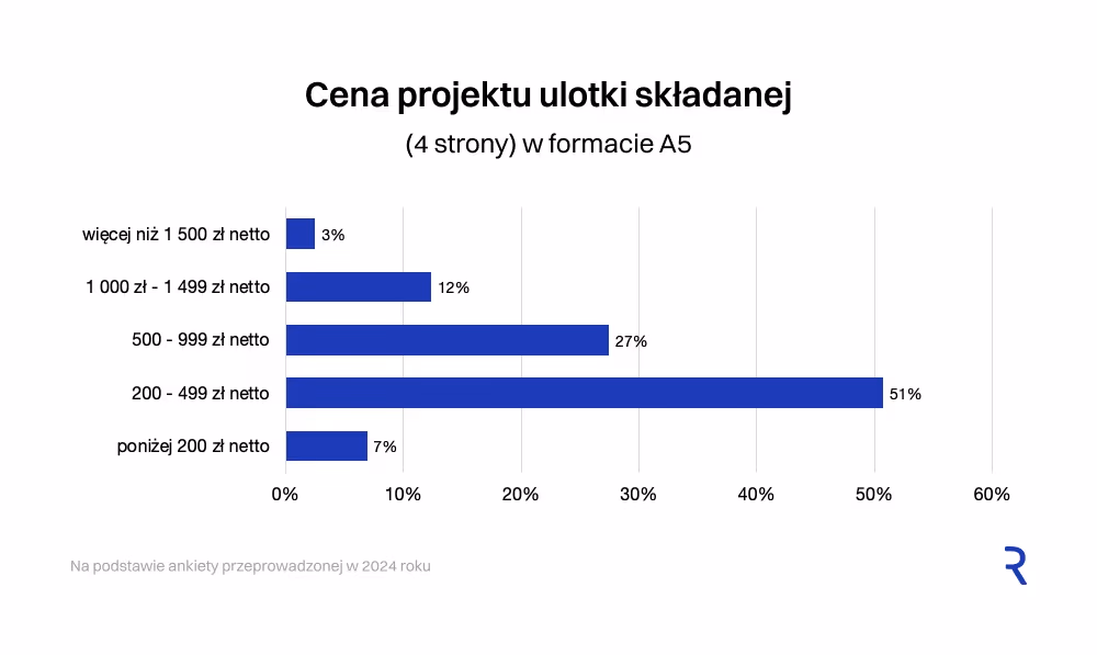 Papier firmowy, wizytówka, teczka – ile to kosztuje?