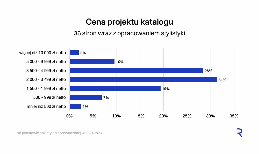 Cena katalogu (36 stron z opracowaniem stylistyki)