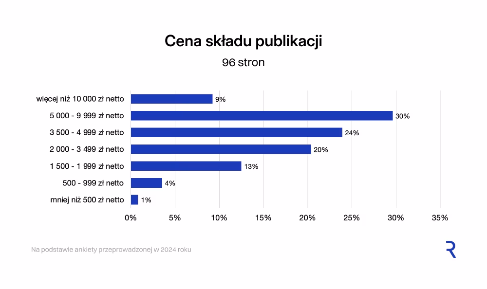 Cena składu publikacji (96 stron)