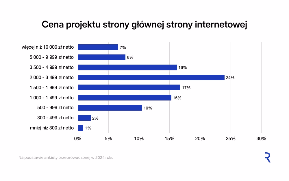 Cena projektu strony głównej