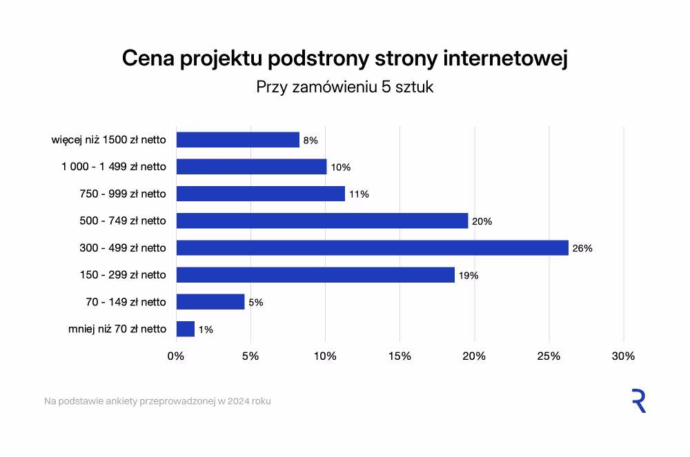 Cena projektu podstrony
