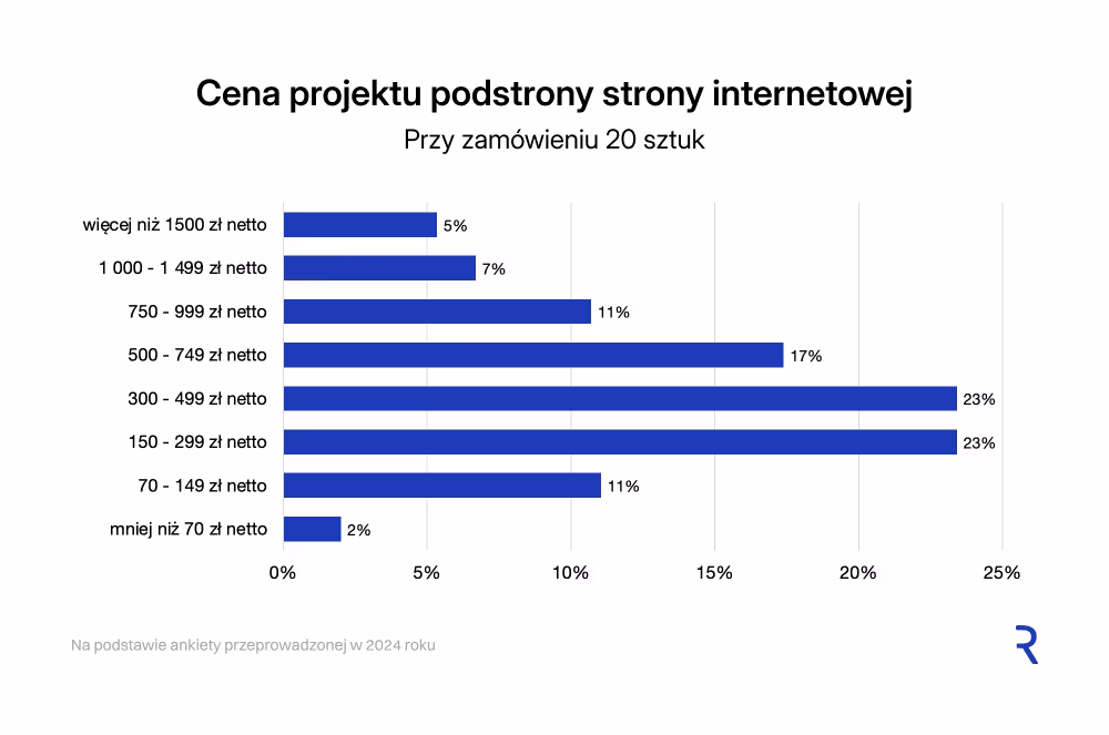 Cena projektu podstrony