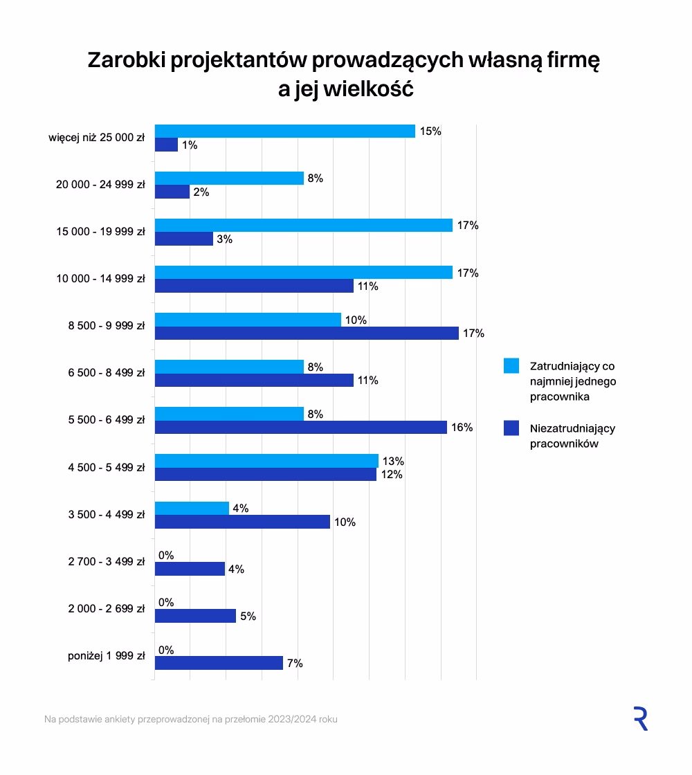 Zarobki projektantów prowadzących własną firmę a jej wielkość