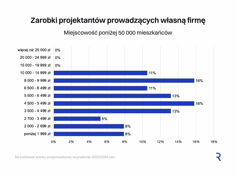 Zarobki z podziałem na wielkość miasta