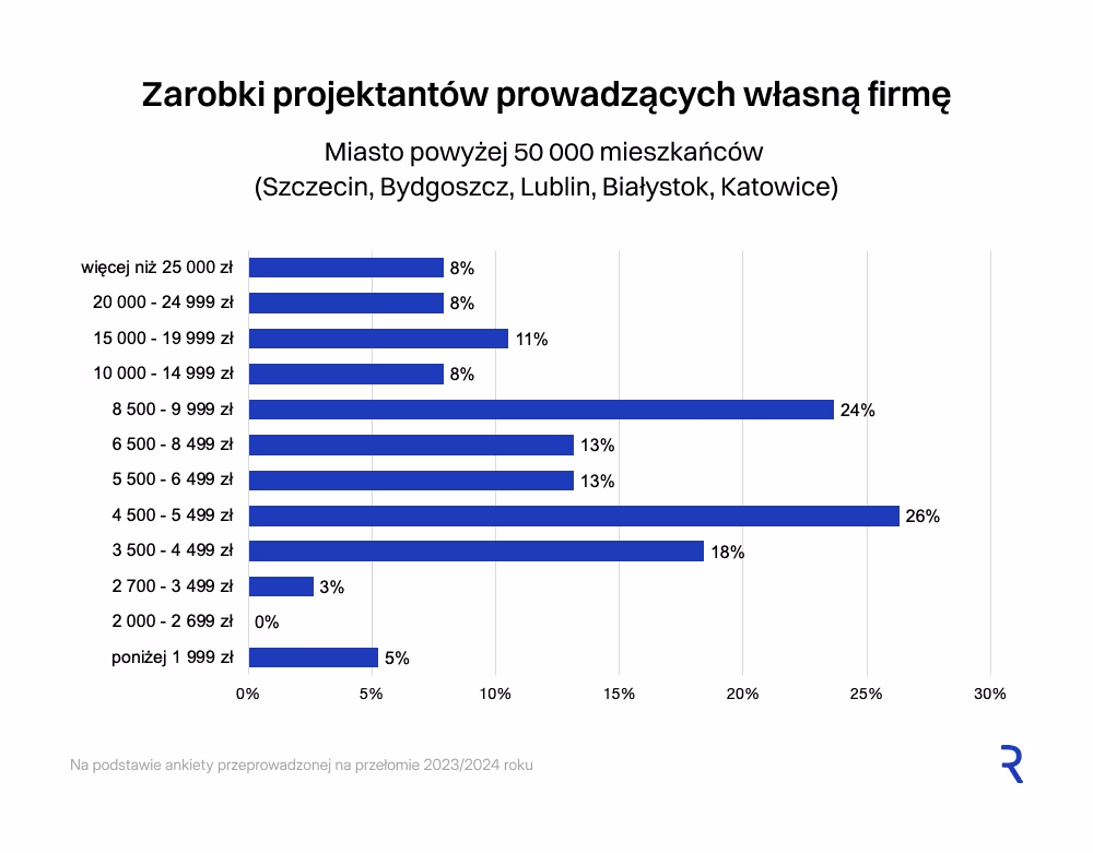 Zarobki z podziałem na wielkość miasta