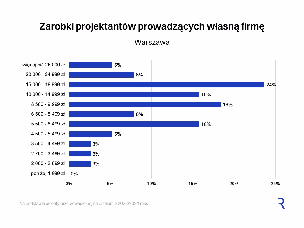 Zarobki z podziałem na wielkość miasta