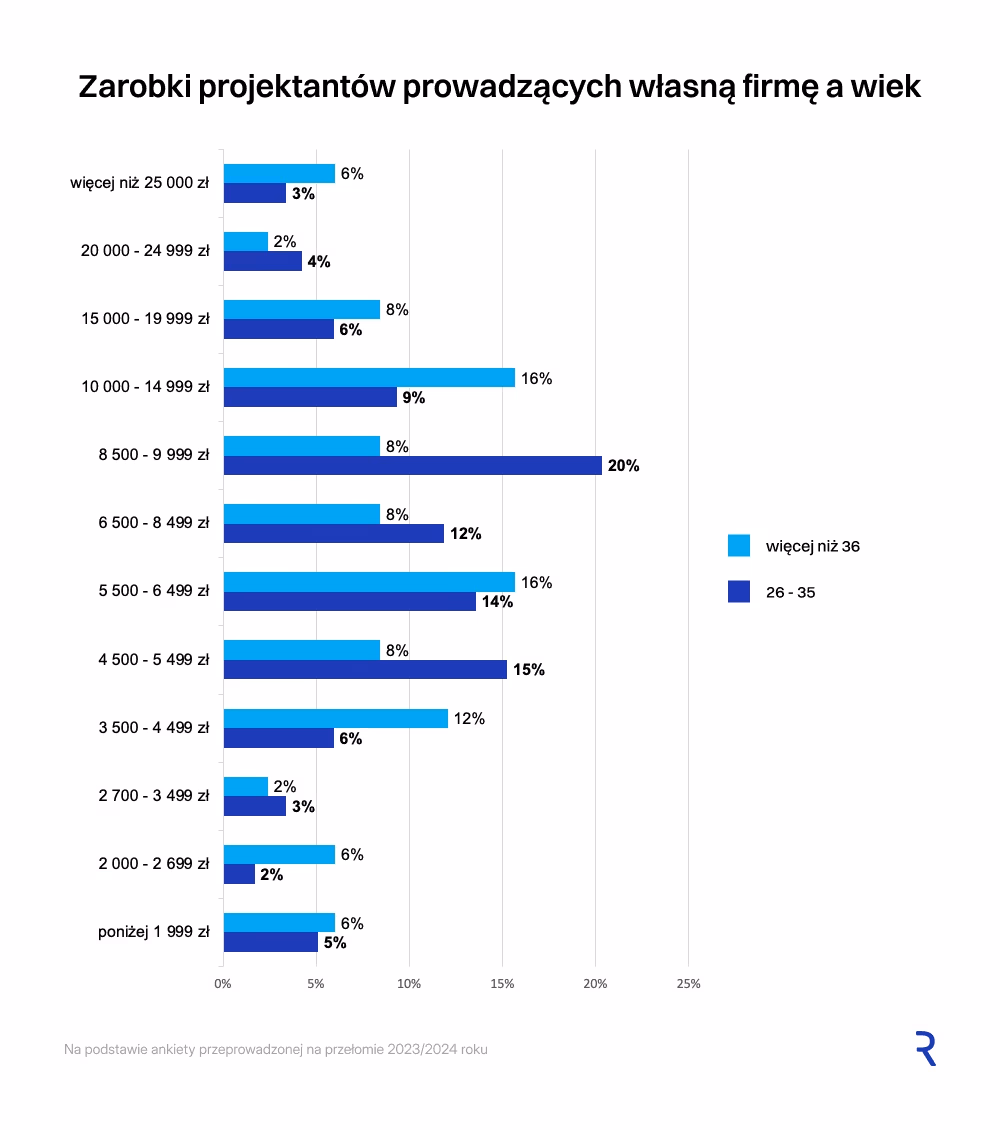 Zarobki projektantów prowadzących własną firmę a wiek