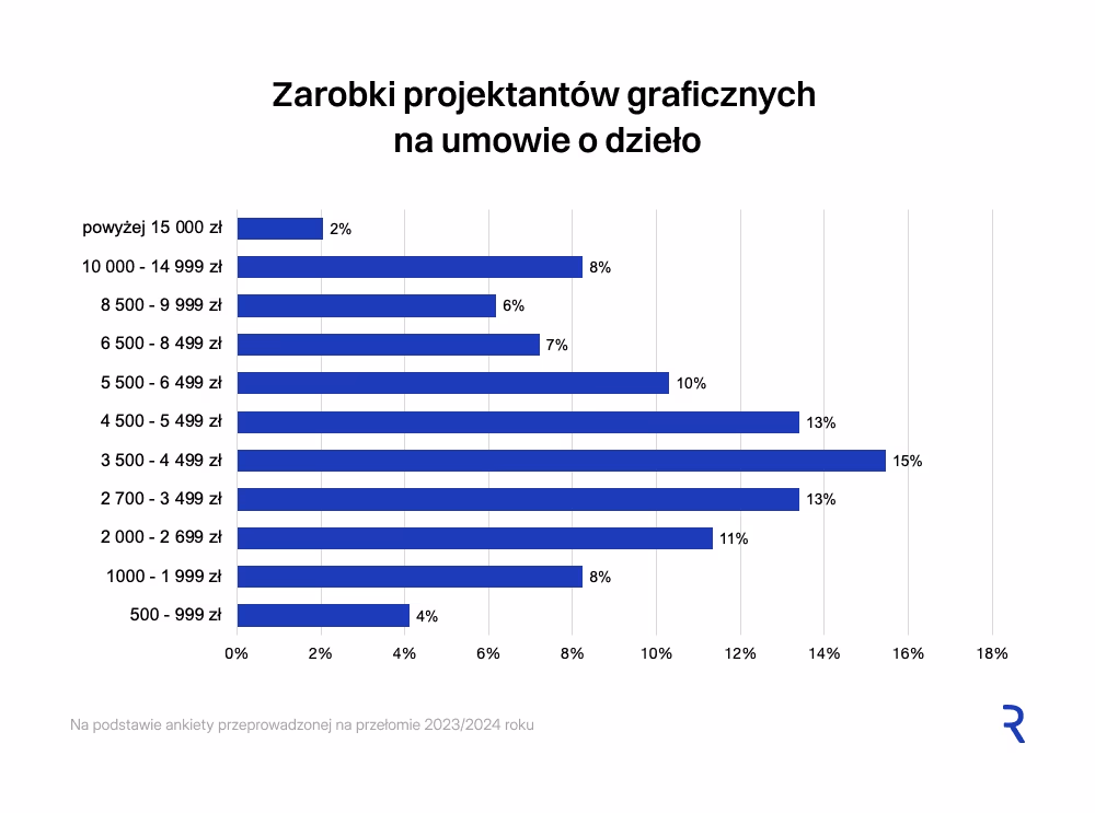 Własna działalność gospodarcza czy umowa o dzieło