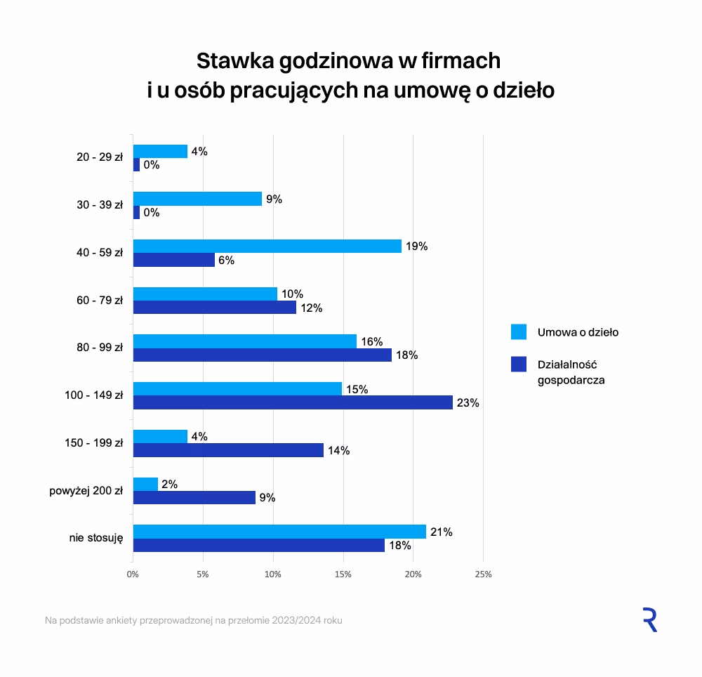Własna działalność gospodarcza czy umowa o dzieło