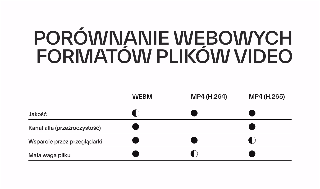 Porównanie webowych formatów plików video