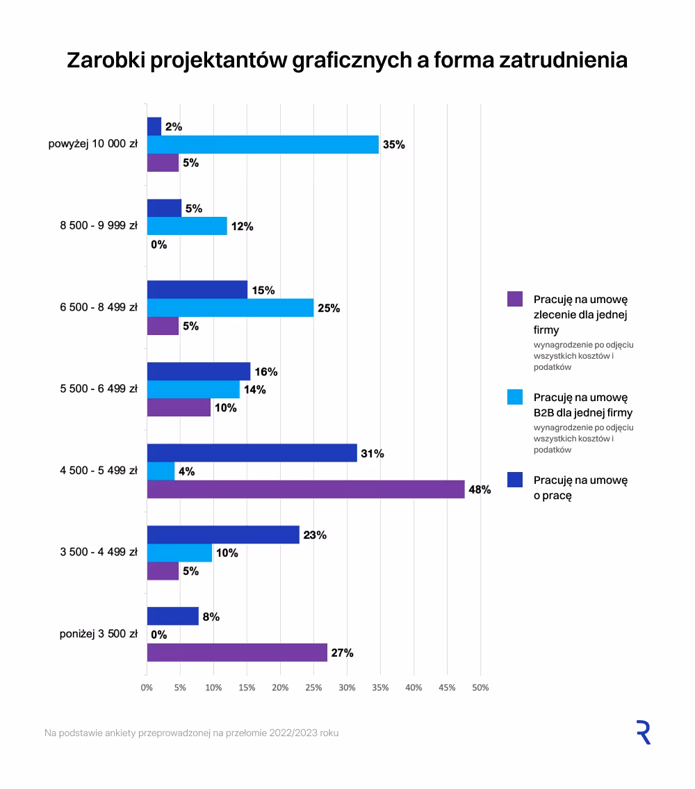 Wynagrodzenie grafika a forma zatrudnienia