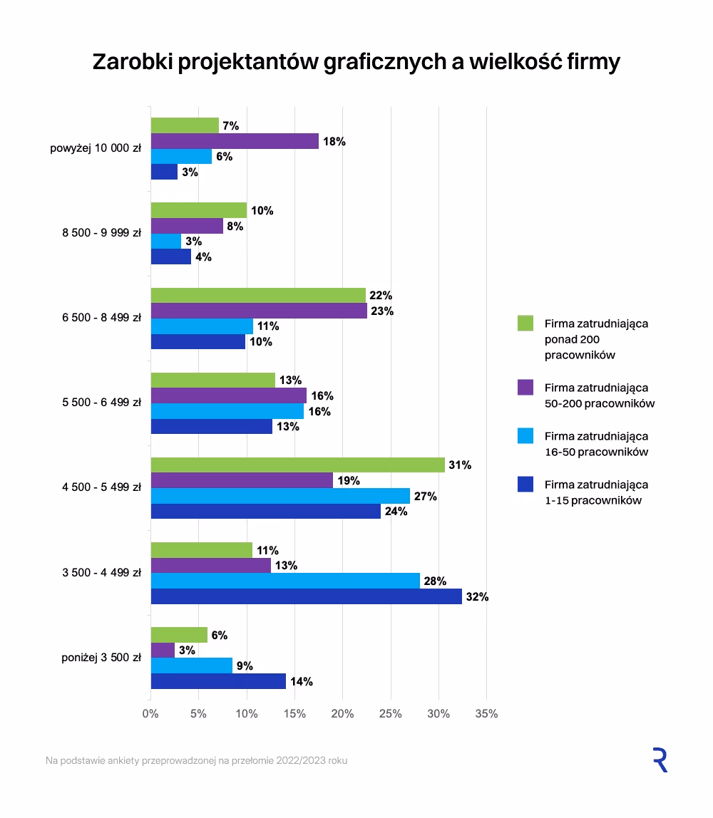 Wynagrodzenie grafika, a wielkość firmy