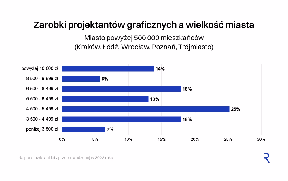 miasto pow. 500 000 mieszkańców: Kraków, Łódź, Wrocław, Poznań, Trójmiasto
