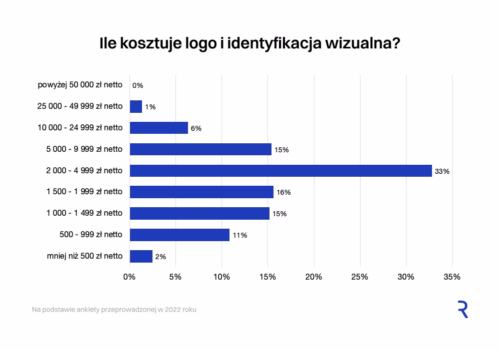 Ile kosztuje logo i identyfikacja wizualna?
