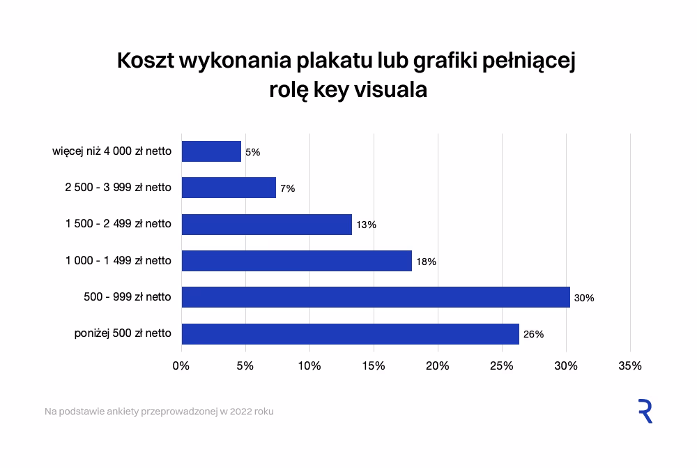 Koszt wykonania plakatu lub grafiki pełniącej rolę key visuala
