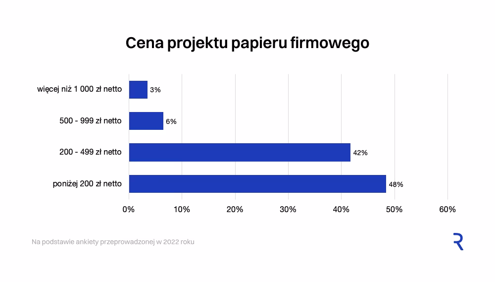 Koszt projektu papieru firmowego, wizytówki, teczki