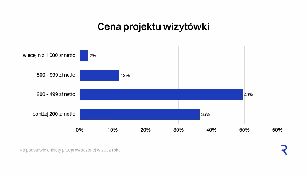 Koszt projektu papieru firmowego, wizytówki, teczki