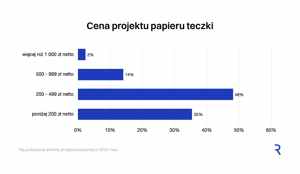Koszt projektu papieru firmowego, wizytówki, teczki