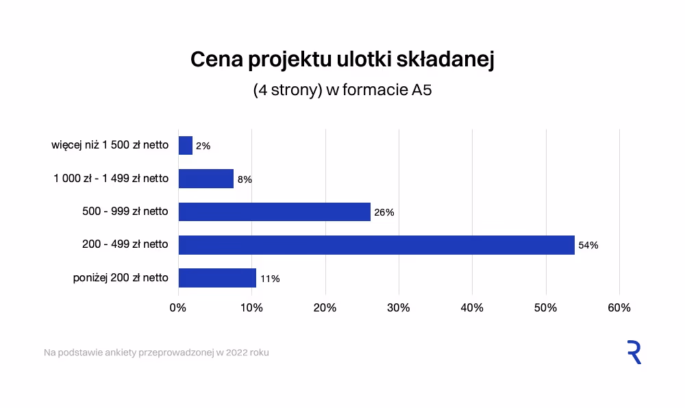 Cena projektu ulotki składanej
