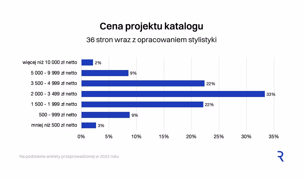Cena projektu katalogu