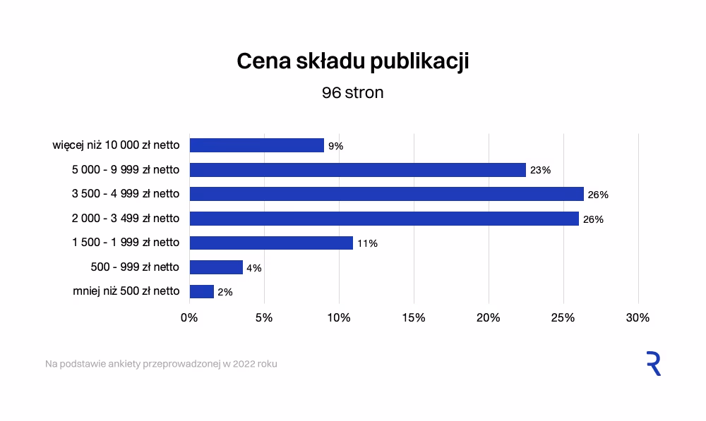 Cena składu publikacji
