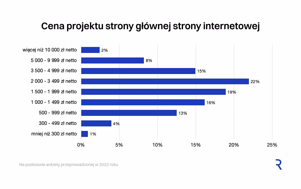 Cena projektu strony głównej i podstron